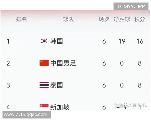 “韩国将以A组头名晋级2026世界杯32强”，美国传奇的展望令韩媒惊奇